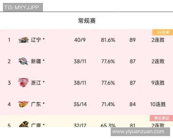 重庆足球队在世锦赛积分榜上以78分稳居榜首展现强劲实力 重庆足球队在世锦赛积分榜上以78分稳居榜首展现强劲实力